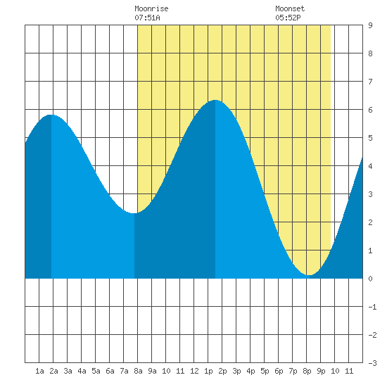 Cold Bay tide chart for Thursday, April 8, 2021
