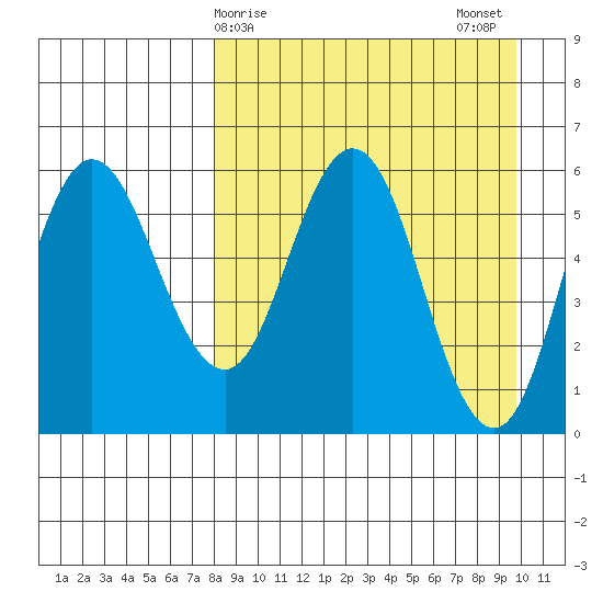 Cold Bay tide chart for Friday, April 9, 2021
