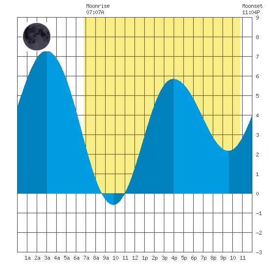 Cold Bay tide chart for Tuesday, May 11, 2021