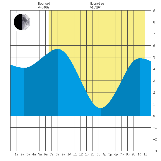 Cold Bay tide chart for Wednesday, May 19, 2021