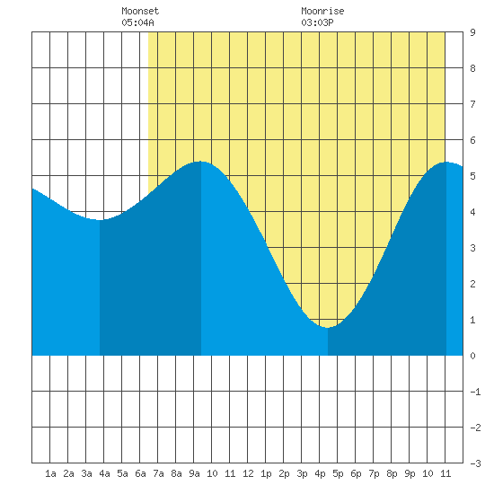 Cold Bay tide chart for Thursday, May 20, 2021