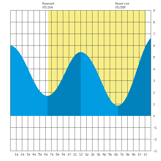 Cold Bay tide chart for Saturday, May 22, 2021