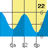 Cold Bay tide chart for Saturday, May 22, 2021
