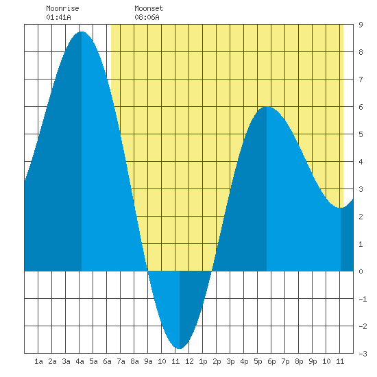 Cold Bay tide chart for Friday, May 28, 2021