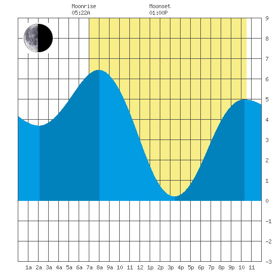 Cold Bay tide chart for Monday, May 3, 2021