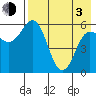 Cold Bay tide chart for Monday, May 3, 2021