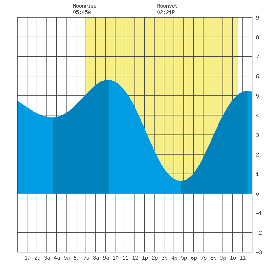 Cold Bay tide chart for Tuesday, May 4, 2021