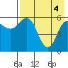 Cold Bay tide chart for Tuesday, May 4, 2021