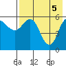 Cold Bay tide chart for Wednesday, May 5, 2021