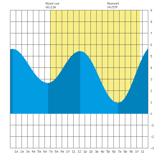Cold Bay tide chart for Thursday, May 6, 2021