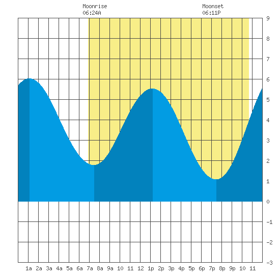 Cold Bay tide chart for Friday, May 7, 2021