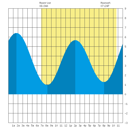 Cold Bay tide chart for Saturday, May 8, 2021