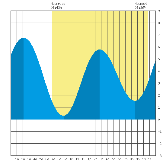 Cold Bay tide chart for Sunday, May 9, 2021