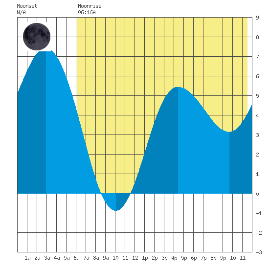 Cold Bay tide chart for Thursday, June 10, 2021