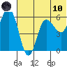 Cold Bay tide chart for Thursday, June 10, 2021