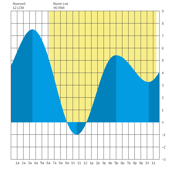 Cold Bay tide chart for Friday, June 11, 2021