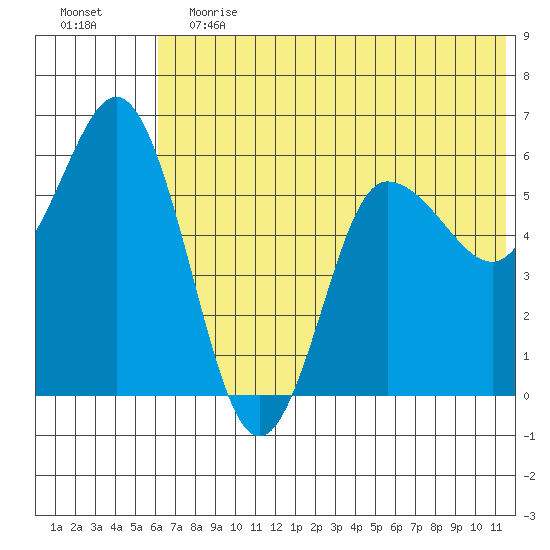 Cold Bay tide chart for Saturday, June 12, 2021