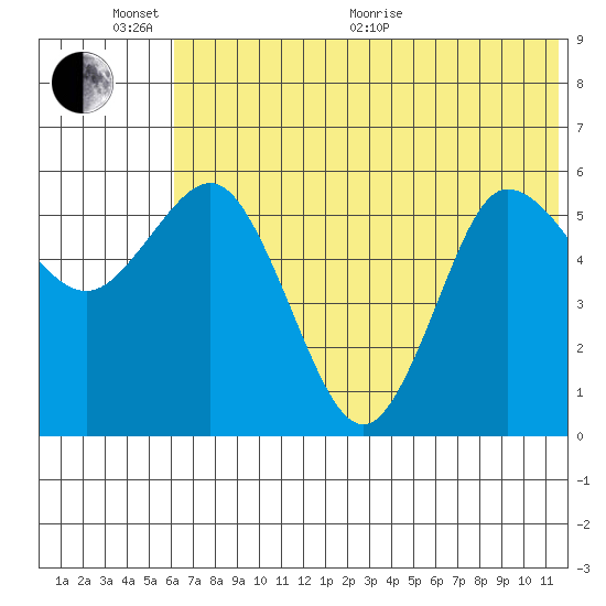 Cold Bay tide chart for Thursday, June 17, 2021