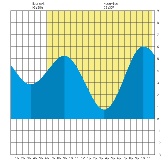Cold Bay tide chart for Friday, June 18, 2021
