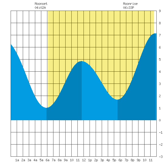 Cold Bay tide chart for Sunday, June 20, 2021