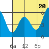 Cold Bay tide chart for Sunday, June 20, 2021