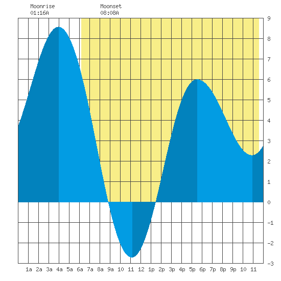 Cold Bay tide chart for Saturday, June 26, 2021