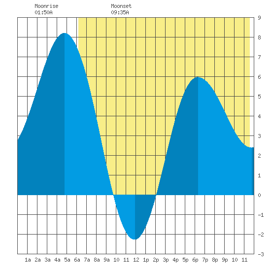 Cold Bay tide chart for Sunday, June 27, 2021
