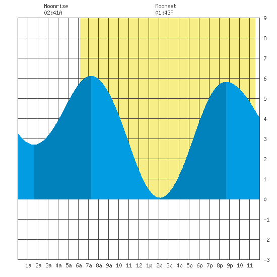 Cold Bay tide chart for Wednesday, June 30, 2021