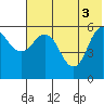 Cold Bay tide chart for Thursday, June 3, 2021