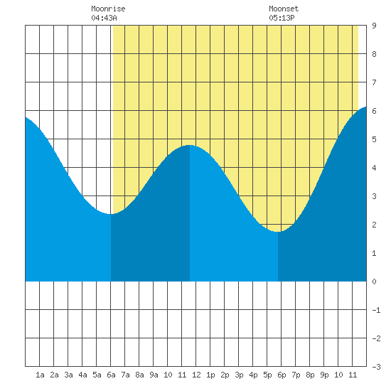 Cold Bay tide chart for Friday, June 4, 2021
