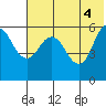 Cold Bay tide chart for Friday, June 4, 2021