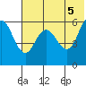 Cold Bay tide chart for Saturday, June 5, 2021