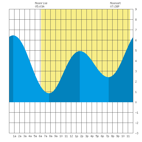 Cold Bay tide chart for Sunday, June 6, 2021