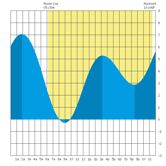 Cold Bay tide chart for Tuesday, June 8, 2021