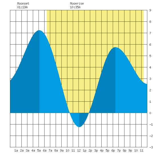 Cold Bay tide chart for Tuesday, July 13, 2021