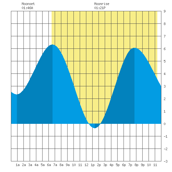 Cold Bay tide chart for Thursday, July 15, 2021