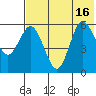 Cold Bay tide chart for Friday, July 16, 2021