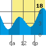 Cold Bay tide chart for Sunday, July 18, 2021
