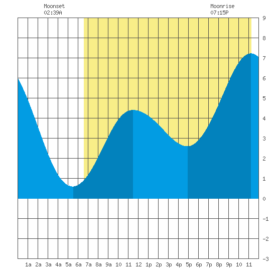 Cold Bay tide chart for Monday, July 19, 2021