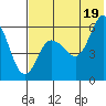 Cold Bay tide chart for Monday, July 19, 2021