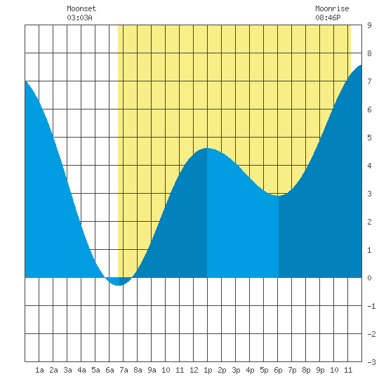 Cold Bay tide chart for Tuesday, July 20, 2021