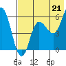 Cold Bay tide chart for Wednesday, July 21, 2021