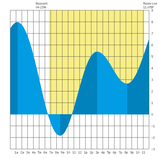 Cold Bay tide chart for Thursday, July 22, 2021
