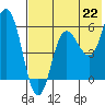 Cold Bay tide chart for Thursday, July 22, 2021