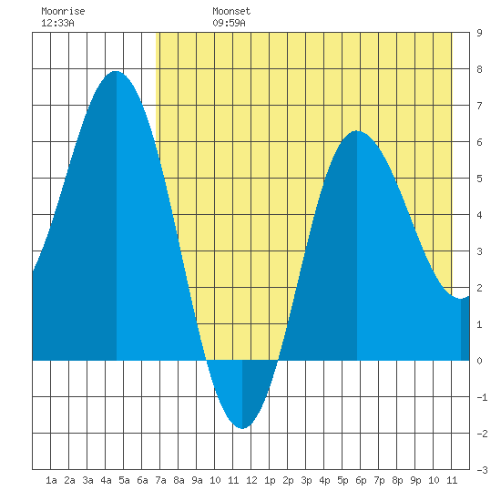 Cold Bay tide chart for Monday, July 26, 2021