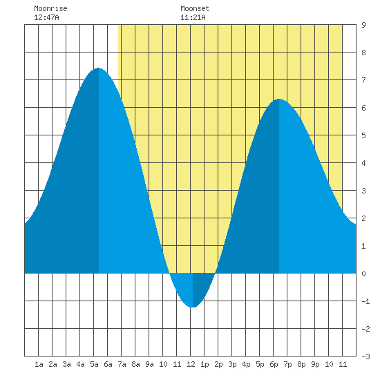 Cold Bay tide chart for Tuesday, July 27, 2021