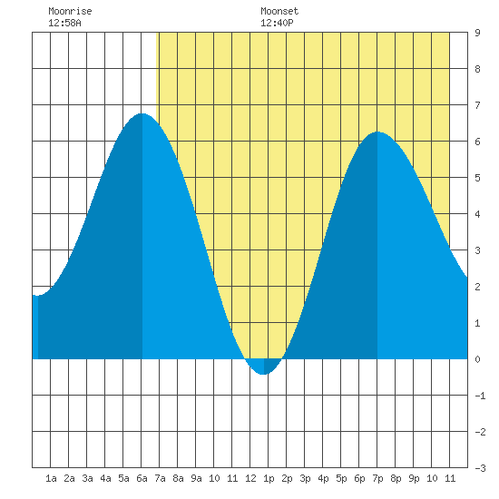 Cold Bay tide chart for Wednesday, July 28, 2021