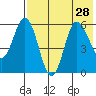 Cold Bay tide chart for Wednesday, July 28, 2021