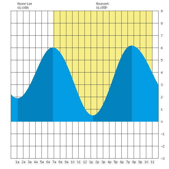 Cold Bay tide chart for Thursday, July 29, 2021