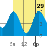 Cold Bay tide chart for Thursday, July 29, 2021